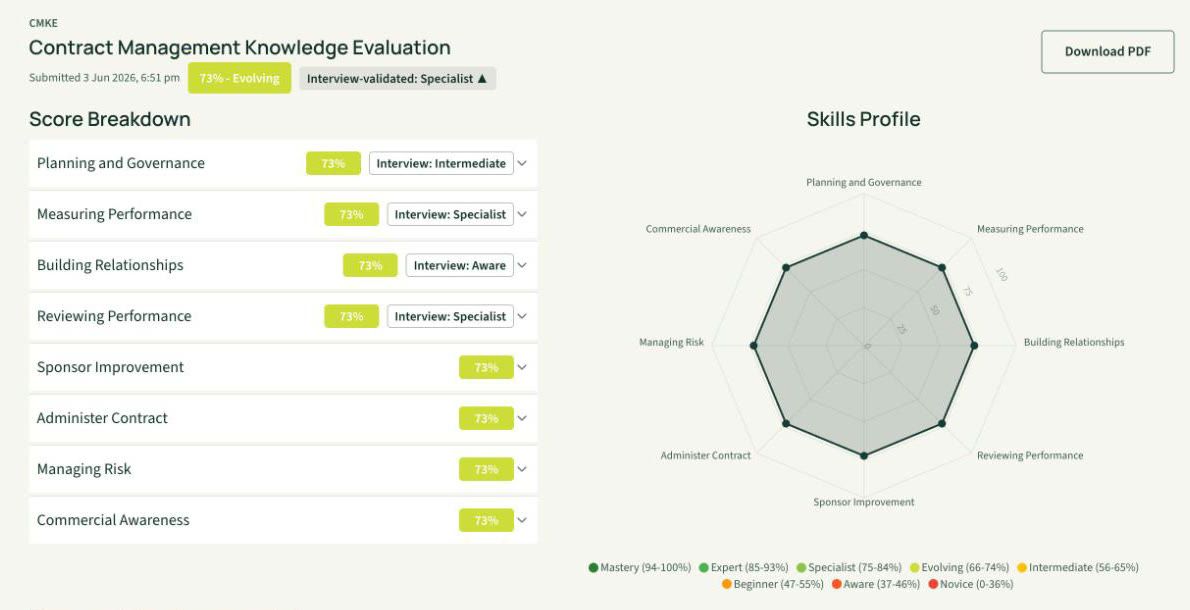 An individual report with a score breakdown and skills profile chart